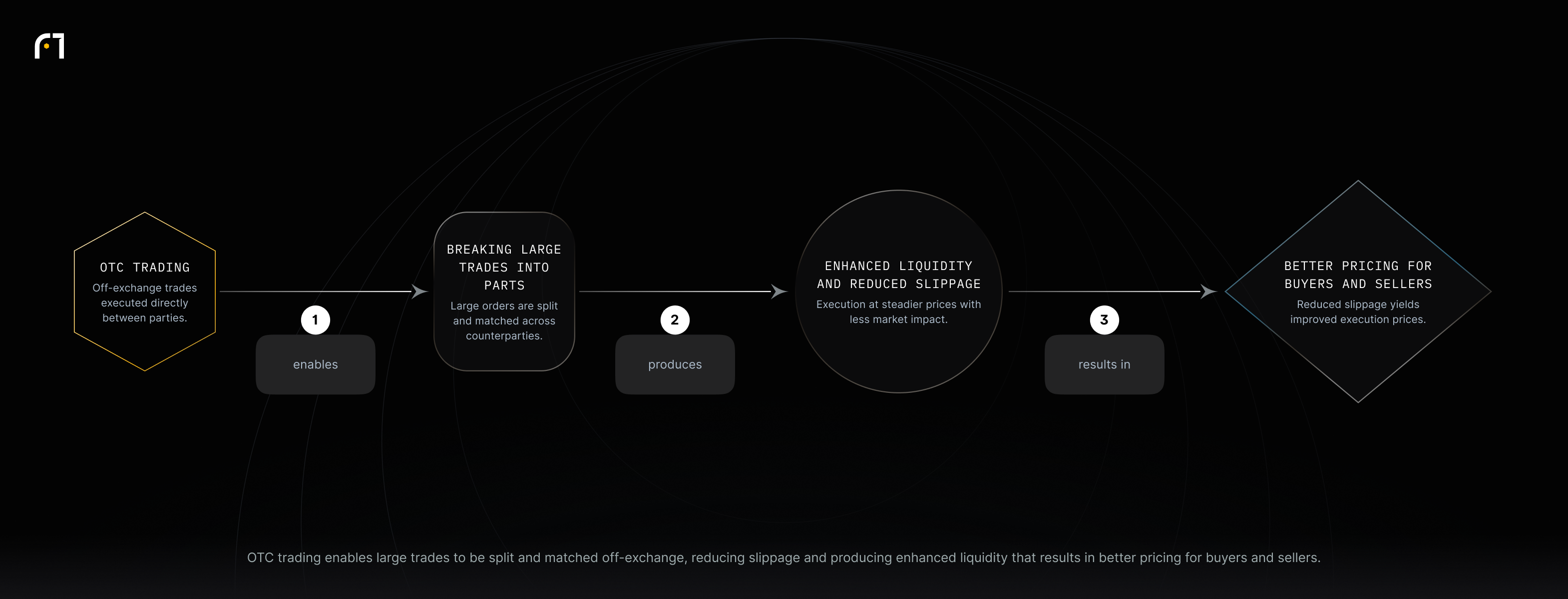 Chain: OTC trading → breaking large trades into parts → enhanced liquidity and reduced slippage → better pricing for buyers and sellers.