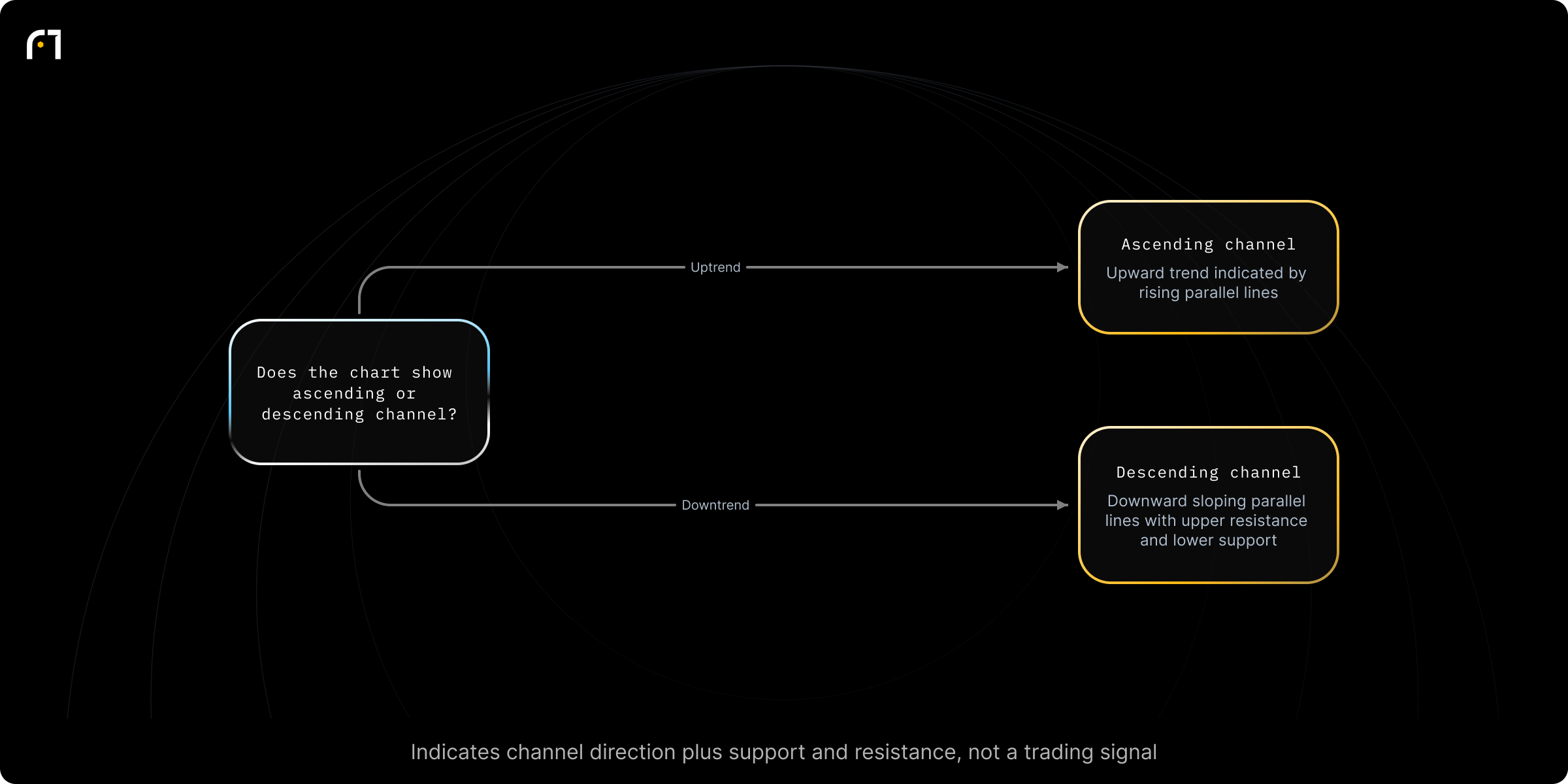 Decision diagram: Classify channel type: Ascending vs Descending. Does the chart show an ascending channel or a descending channel? Outcomes: Ascending channel — indicates an upward trend; Descending channel — two parallel trend lines slope downwards, with the upper line representing resistance and the lower line representing support