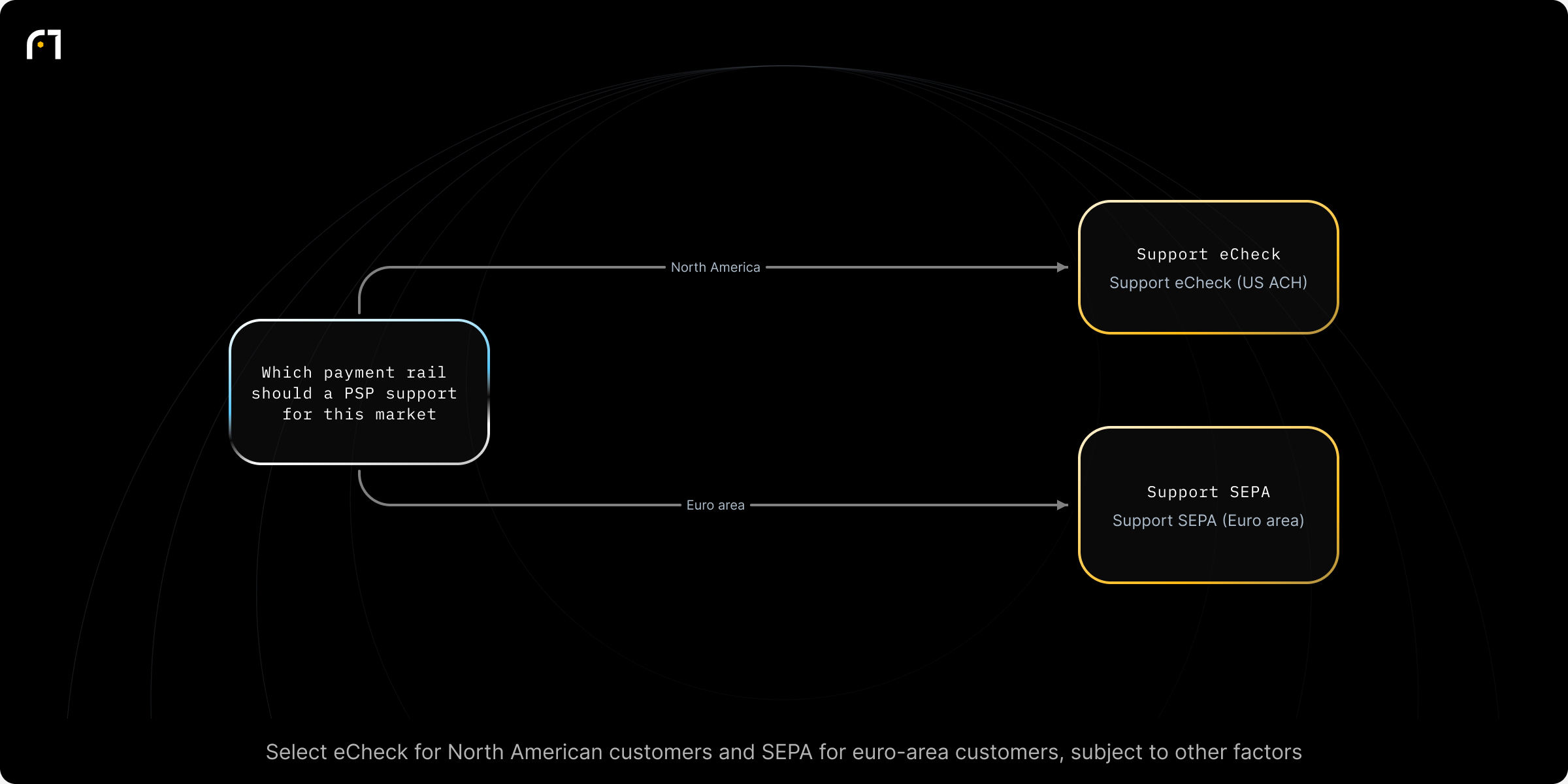 Decision diagram: Choose payment rail based on customer geographic region (eCheck vs SEPA). Which payment method should an institutional PSP support for a given customer/market? Outcomes: Support eCheck (US ACH); Support SEPA (Euro area)