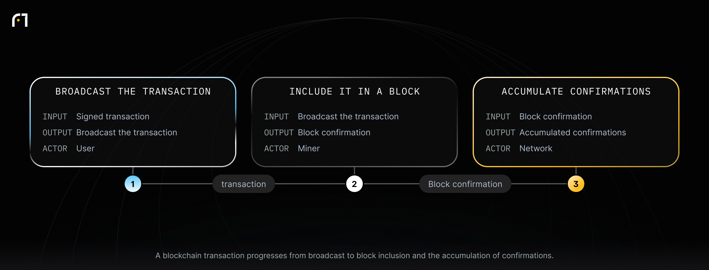 Process of Confirmations. A blockchain transaction progresses from broadcast to block inclusion and the accumulation of confirmations.