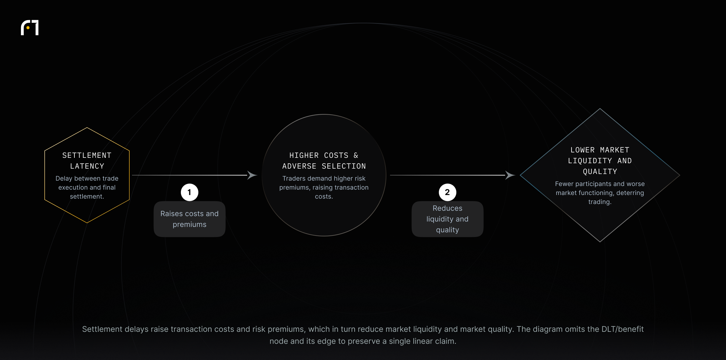 Settlement latency (delay between trade execution and final settlement) raises transaction costs and risk premiums, which reduces market liquidity and market quality. The DLT-improvement node and its relationship are excluded to keep the claim focused.
