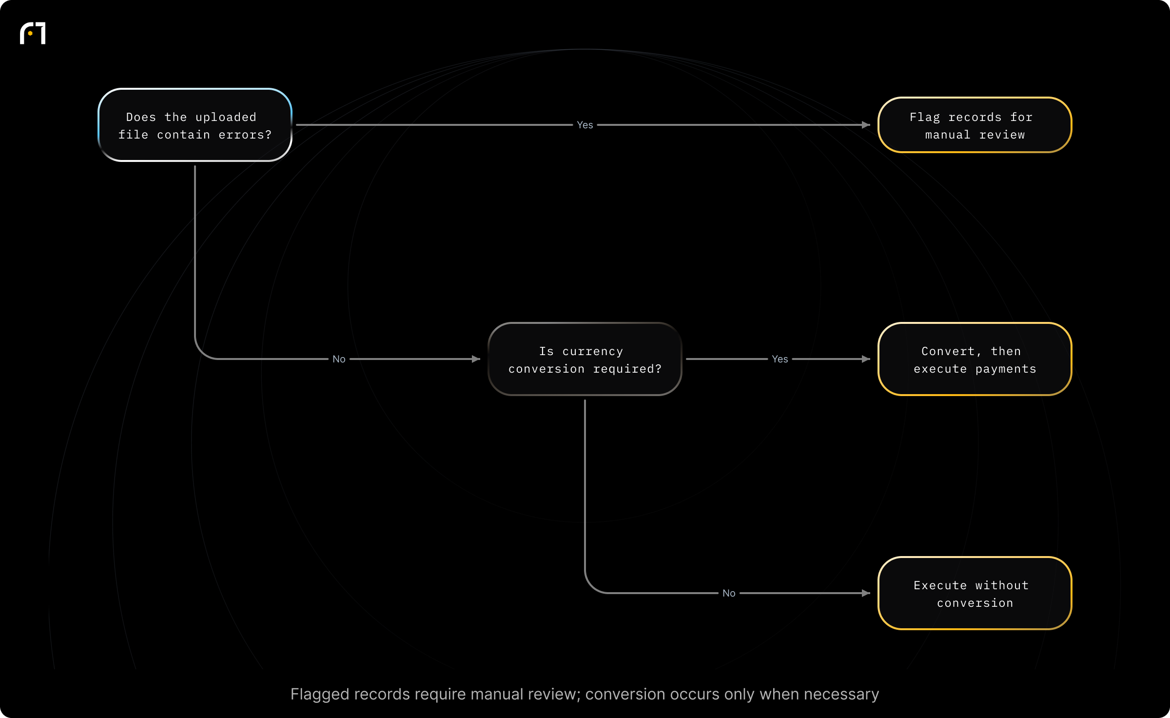 Decision diagram: Bulk Payments: Upload → Validate → Execute (exception routing for flagged records). Is the uploaded bulk payment file valid? Outcomes: Execute payments (sent in crypto or fiat); Convert using market-rate data, then execute; Flagged records for review / manual reconciliation and mitigations applied; Settlement and confirmation (transaction IDs and records for reconciliation)