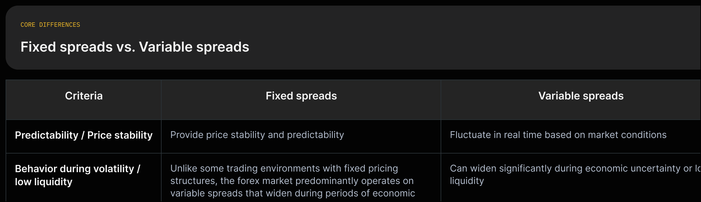 Compare fixed spreads (stable pricing) vs variable spreads (fluctuate with liquidity/volatility); list behavior, detection, and mitigations with source quotes.