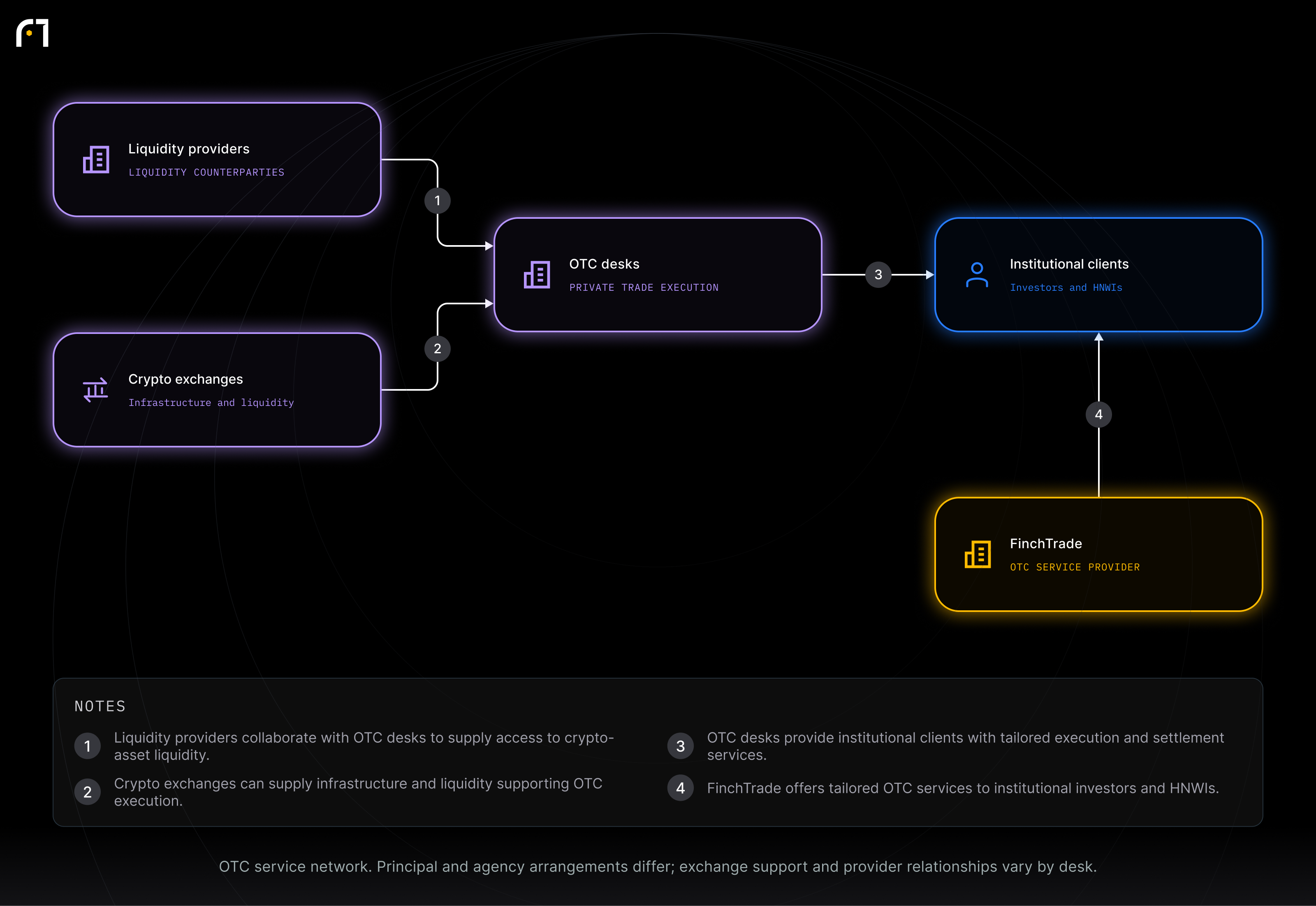 OTC desks; Institutional clients; Liquidity providers; Crypto exchanges; FinchTrade. OTC service network. Principal and agency arrangements differ; exchange support and provider relationships vary by desk.