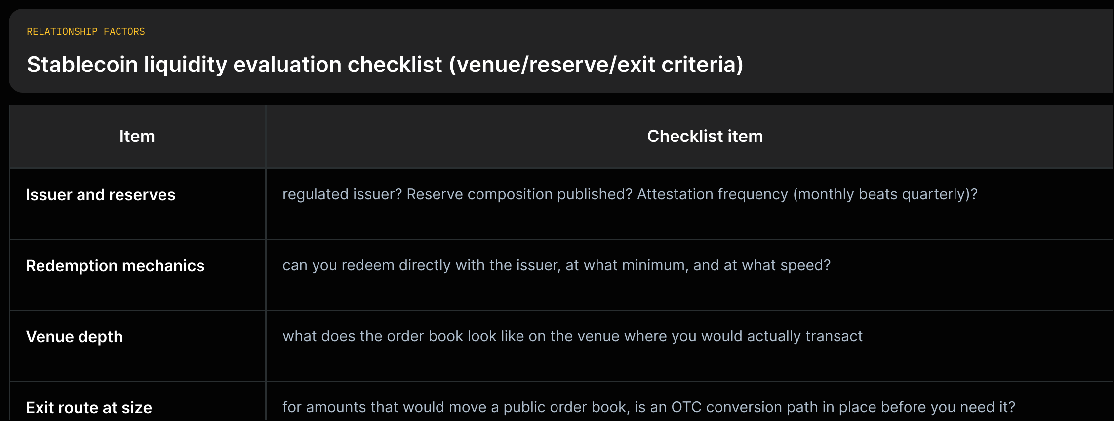 Matrix of checklist items for assessing stablecoin liquidity (Issuer & reserves; Redemption mechanics; Venue depth; Exit route).