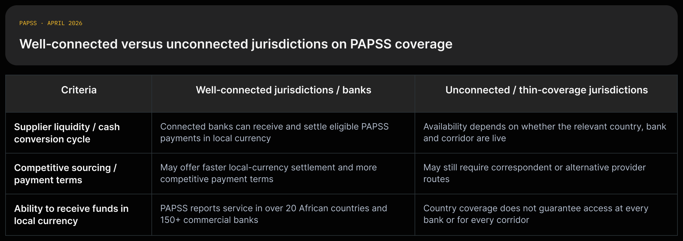 Two-column matrix contrasting PAPSS‑connected and unconnected jurisdictions across supplier liquidity, competitiveness, receipt of local currency, and input predictability, with sourced quotes.