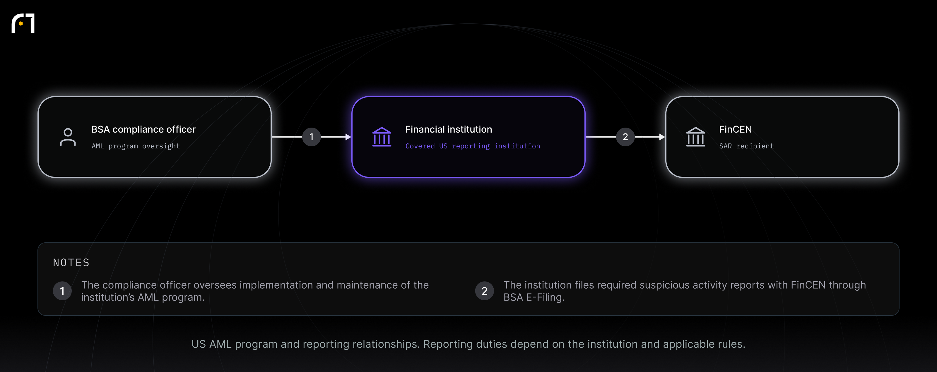 BSA compliance officer; Financial institution; FinCEN. US AML program and reporting relationships. Reporting duties depend on the institution and applicable rules.