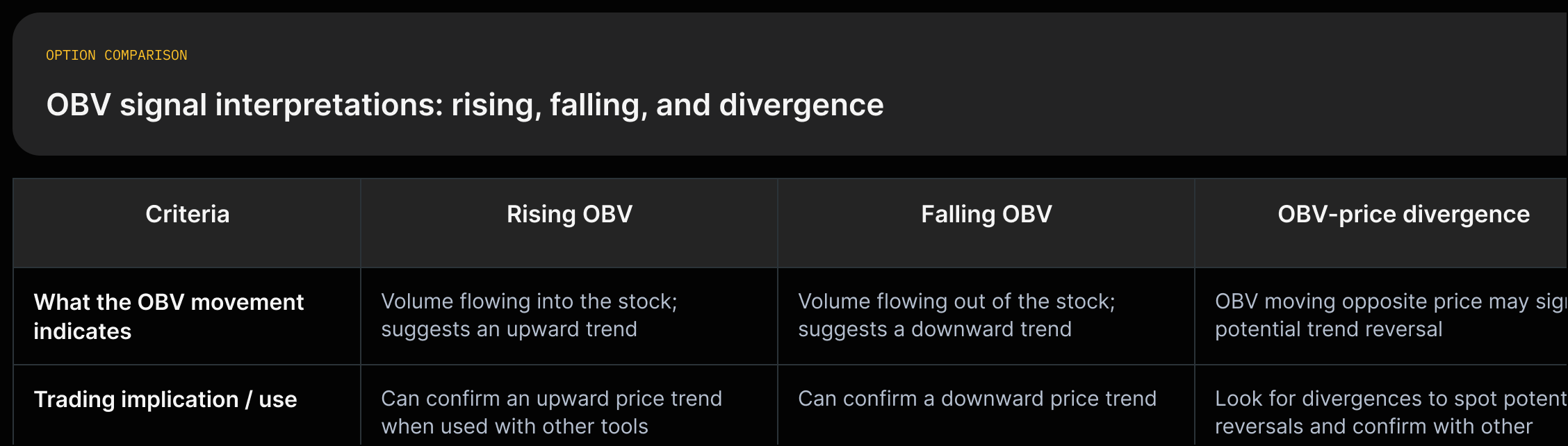 Three-column chart: Rising OBV = volume into stock, suggests upward trend; Falling OBV = volume out, suggests downward trend; Divergence = OBV opposite price, may signal reversal; note about false/delayed signals.