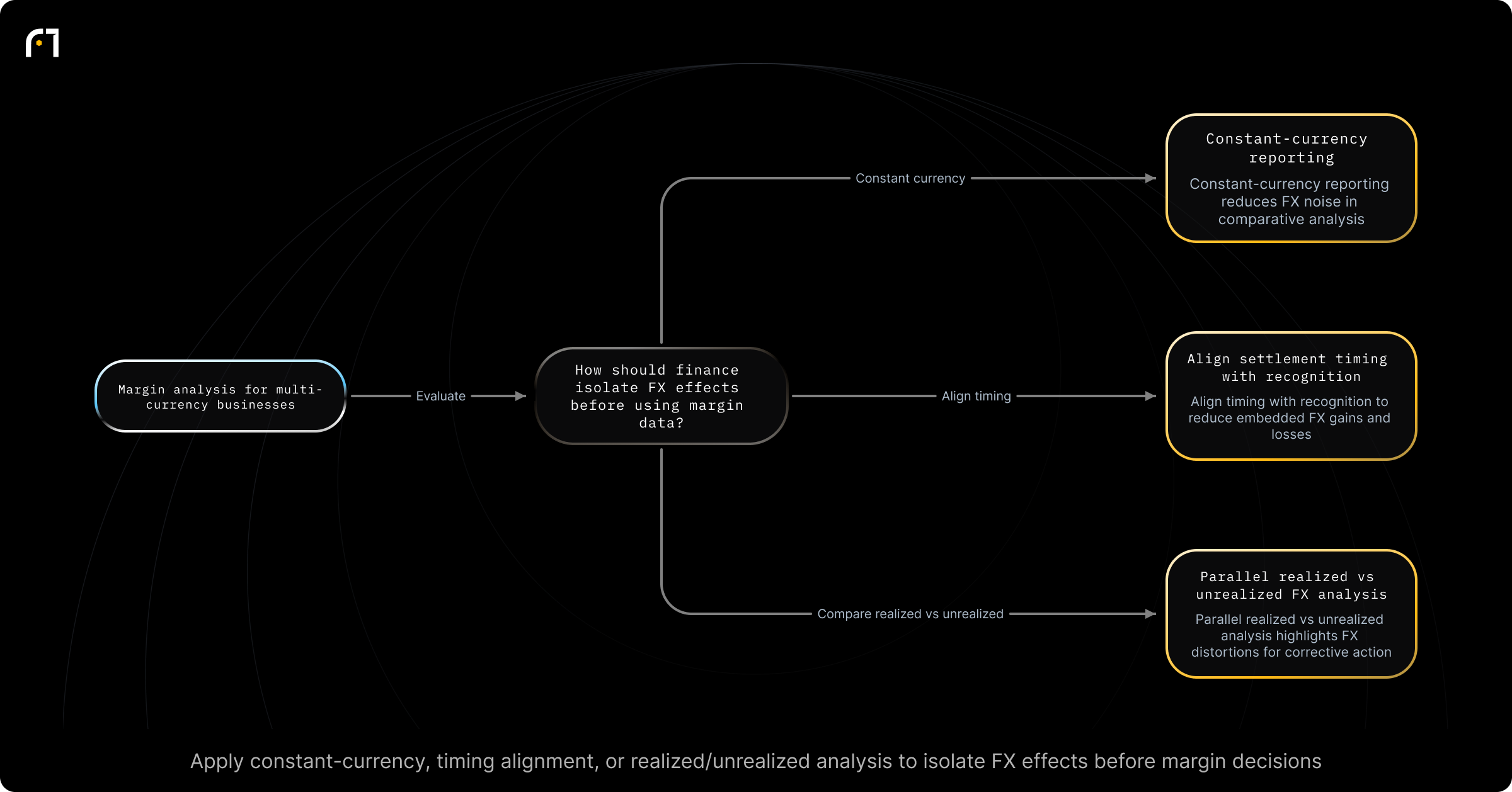 Decision diagram: Adjust margin analysis to isolate FX timing effects. How should finance teams isolate FX effects before using margin data for decisions? Outcomes: Constant-currency reporting reduces FX noise in comparative analysis; Aligning settlement timing with recognition reduces embedded FX gains/losses in margins; Parallel realized vs unrealized analysis highlights FX-driven distortions for corrective action