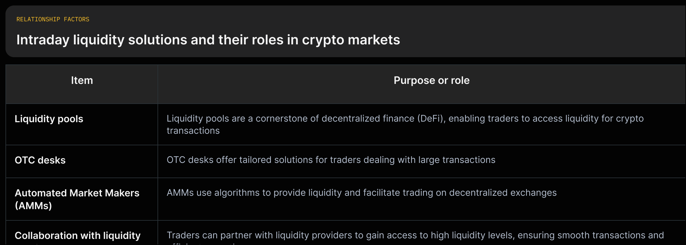 A grid listing liquidity pools, OTC desks, AMMs, and collaboration with liquidity providers, each with a short exact quote describing its role.