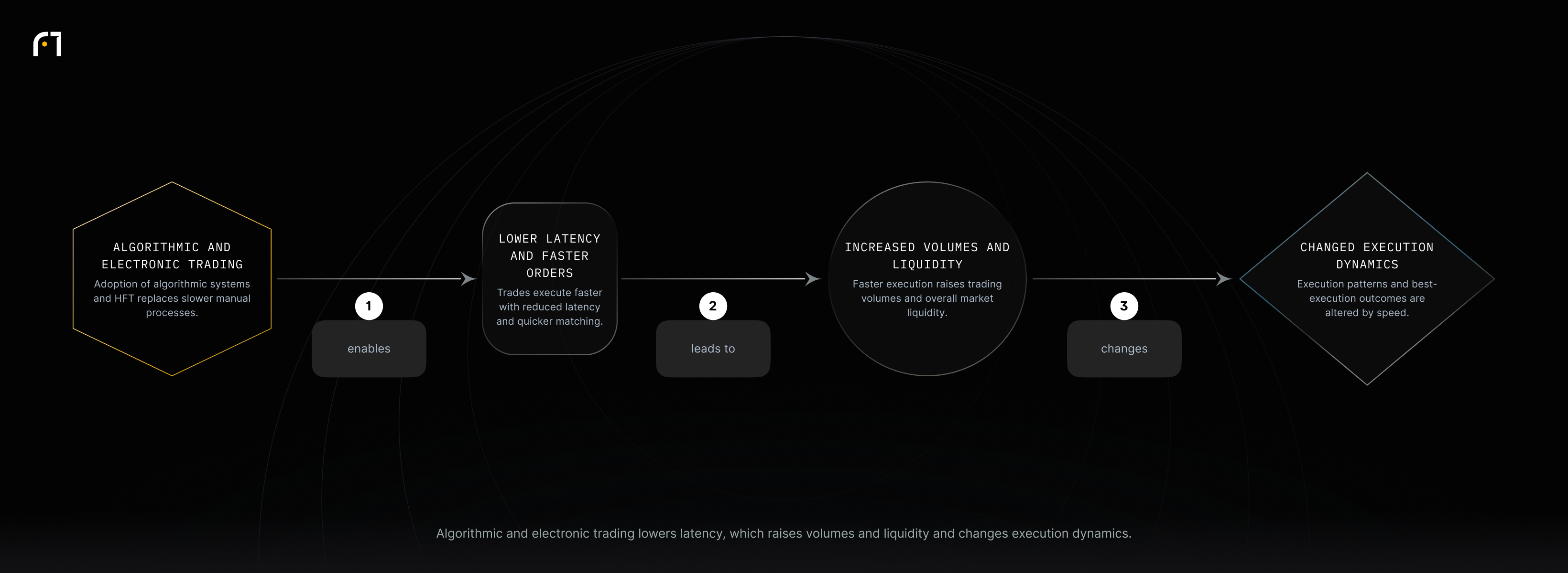 Algorithmic and electronic trading, including HFT, lowers latency and speeds order processing, increasing trading volumes and market liquidity and altering execution dynamics.
