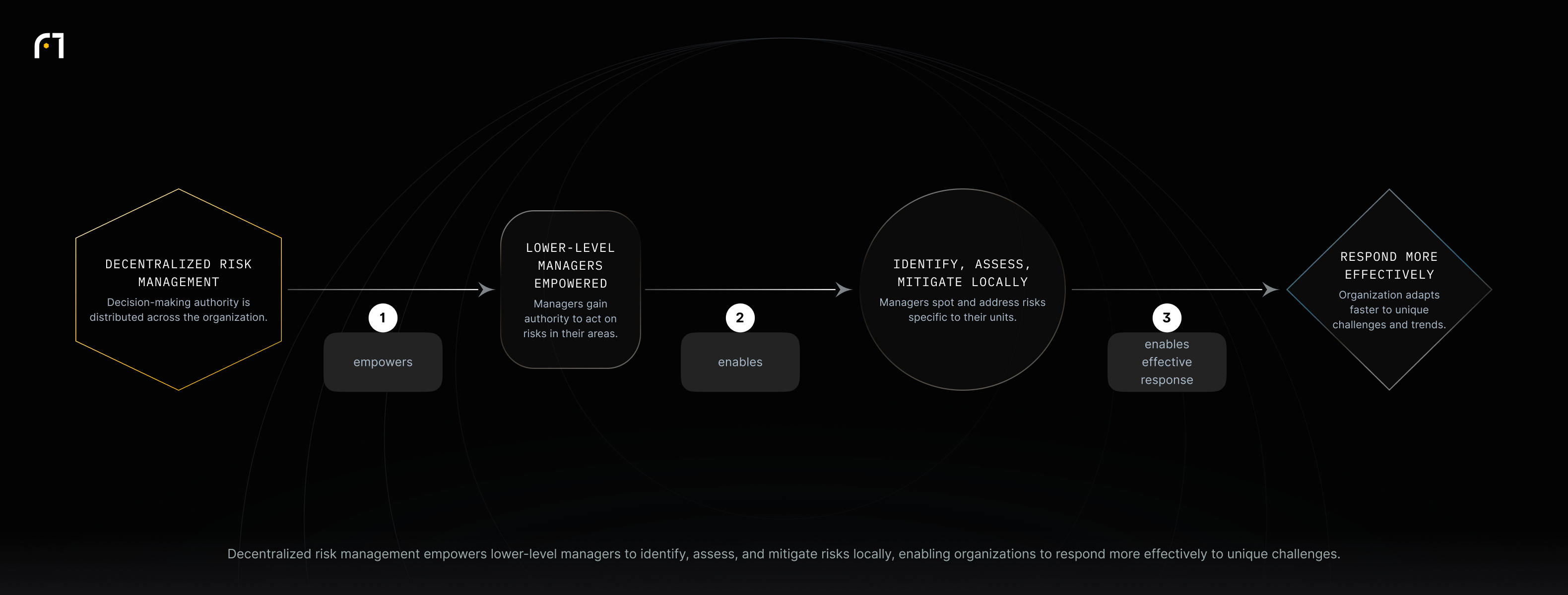 Chain: Decentralized risk management empowers lower-level managers. Those managers identify, assess, and mitigate risks locally. That local action enables organizations to respond more effectively to unique challenges and market trends.