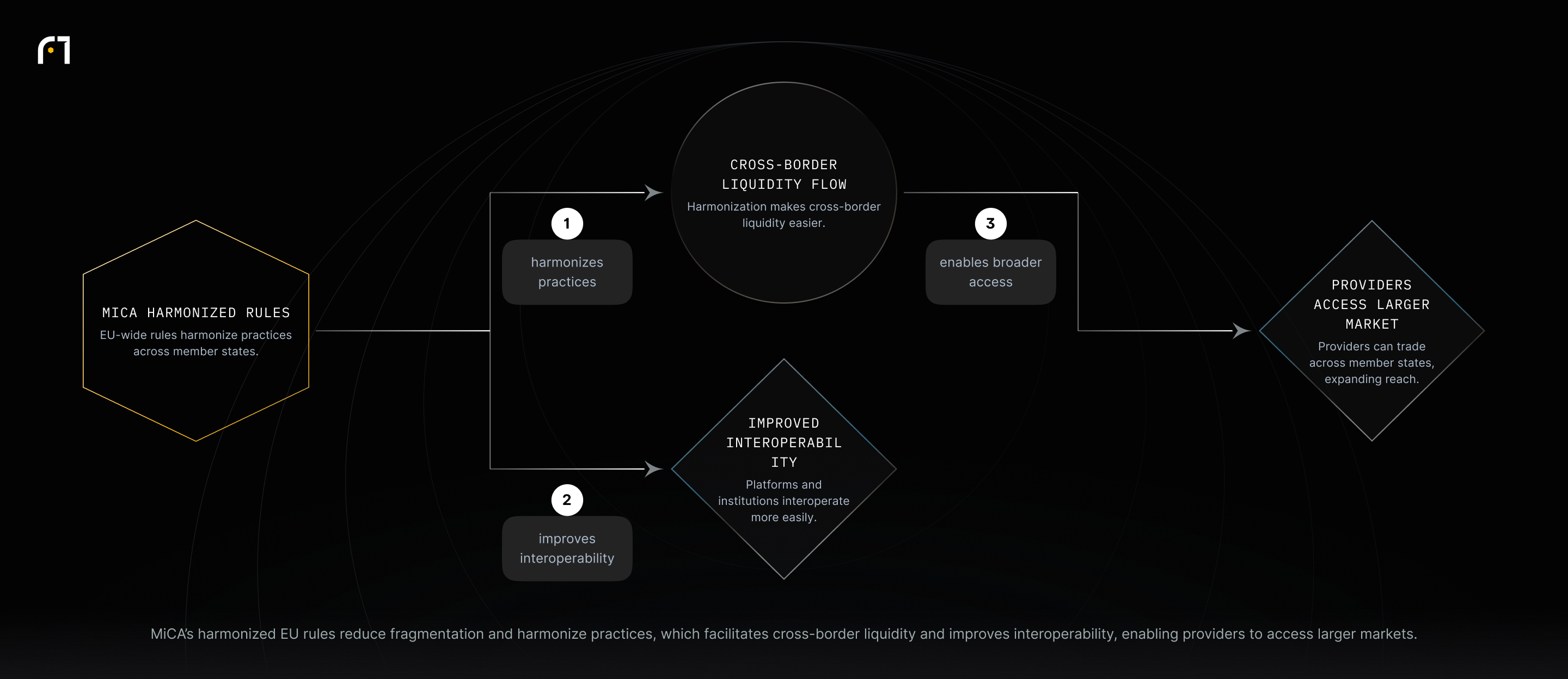 Diagram showing MiCA harmonized rules leading to cross-border liquidity; that liquidity enables providers to access larger markets. MiCA harmonization also directly improves interoperability between platforms and institutions.