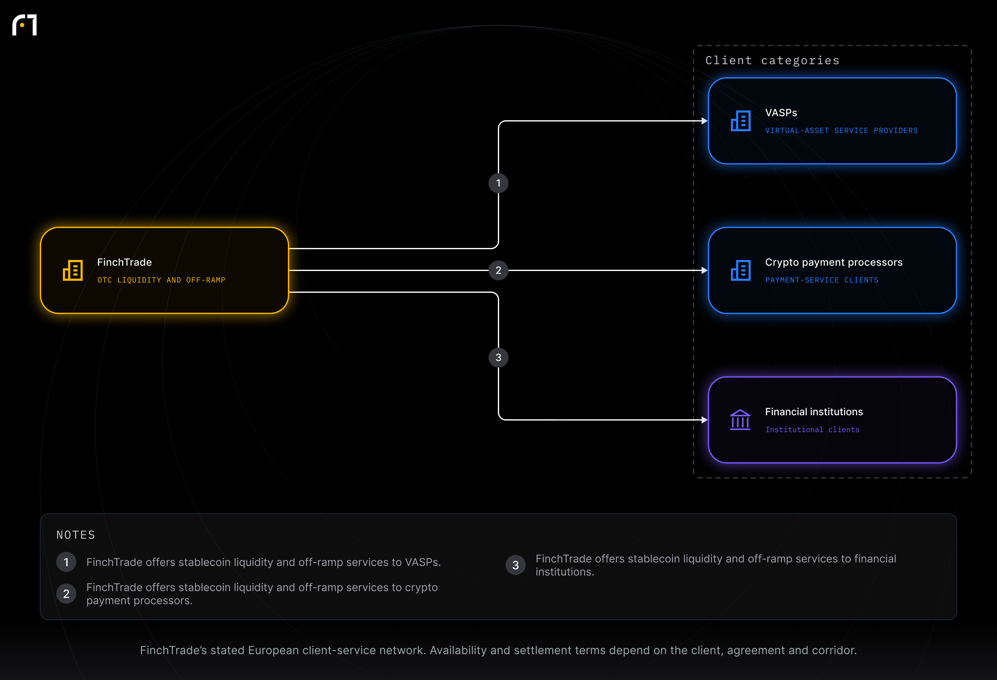 FinchTrade; VASPs; Crypto payment processors; Financial institutions. FinchTrade’s stated European client-service network. Availability and settlement terms depend on the client, agreement and corridor.