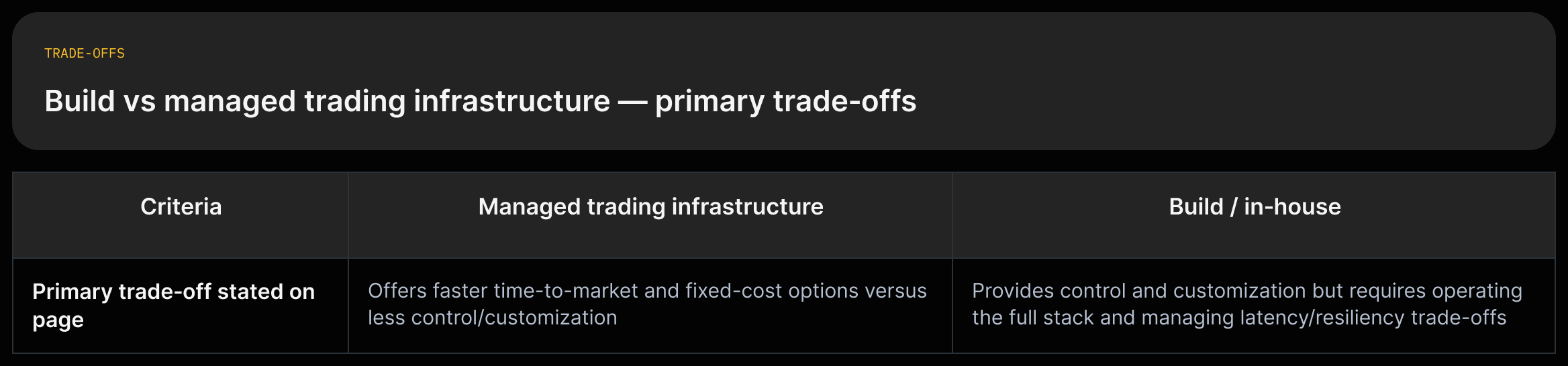 A two-axis trade-off quadrant showing Build (control/customization) vs Managed (time-to-market/fixed cost) with the page quotes supporting each axis.