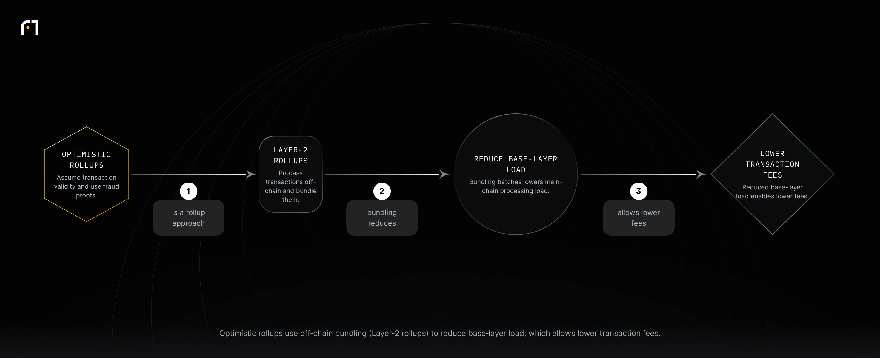 Optimistic rollups are a rollup approach that assume validity and use fraud proofs. Layer‑2 bundling reduces load on the main chain, enabling lower transaction fees.