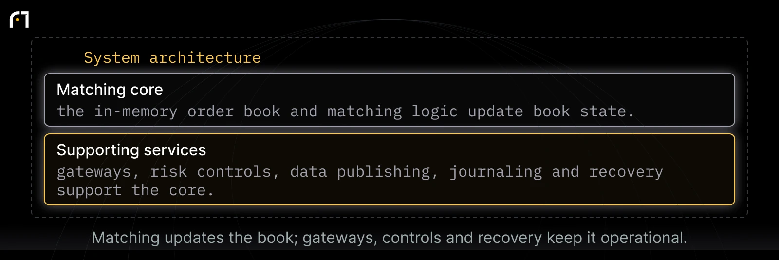 Matching engine core and supporting services: Matching core — the in-memory order book and matching logic update book state.; Supporting services — gateways, risk controls, data publishing, journaling and recovery support the core.. Matching updates the book; gateways, controls and recovery keep it operational.