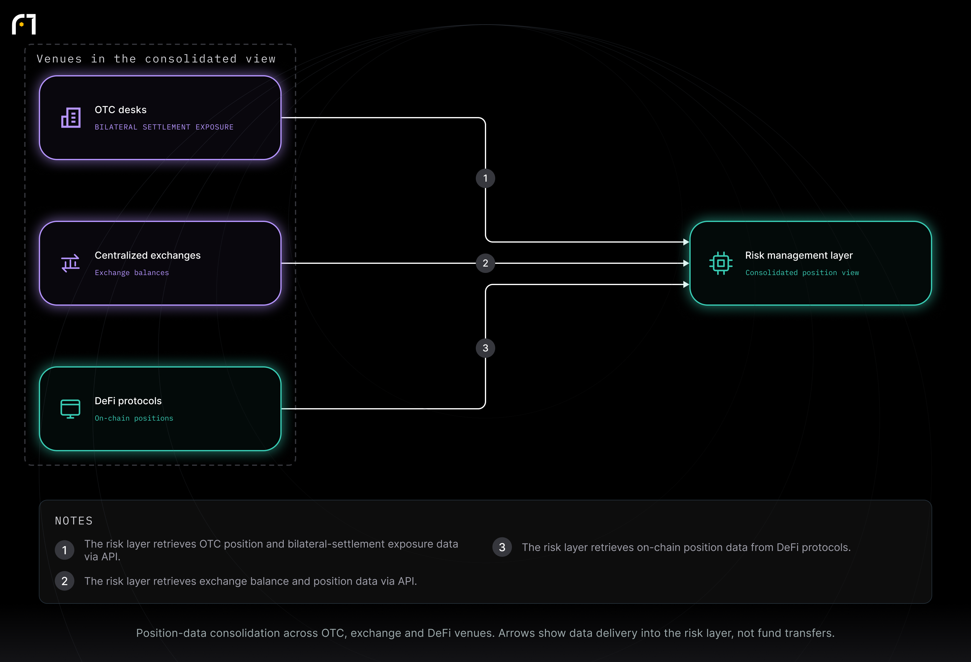 OTC desks; Centralized exchanges; DeFi protocols; Risk management layer. Position-data consolidation across OTC, exchange and DeFi venues. Arrows show data delivery into the risk layer, not fund transfers.