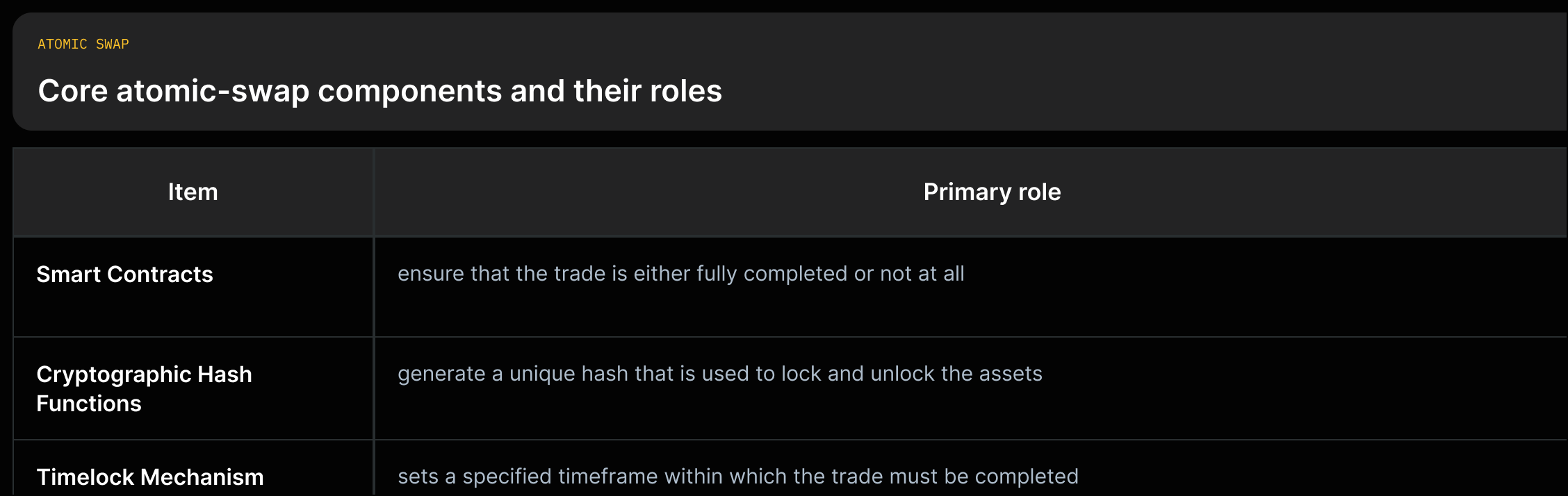 List of atomic-swap components (smart contracts, hash functions, timelocks) with one-line role descriptions from the source.