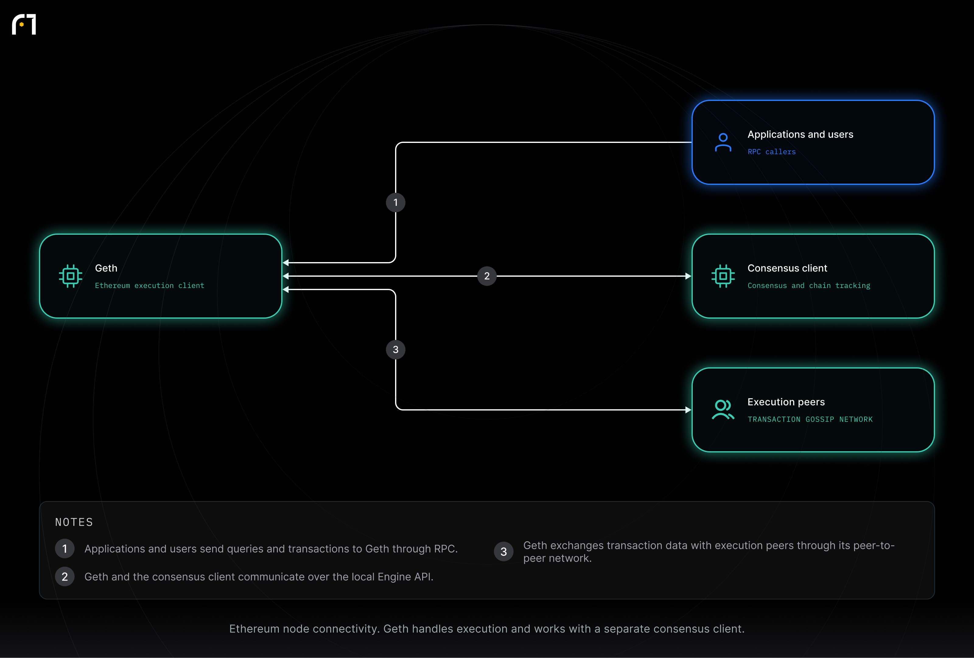 Geth; Applications and users; Consensus client; Execution peers. Ethereum node connectivity. Geth handles execution and works with a separate consensus client.