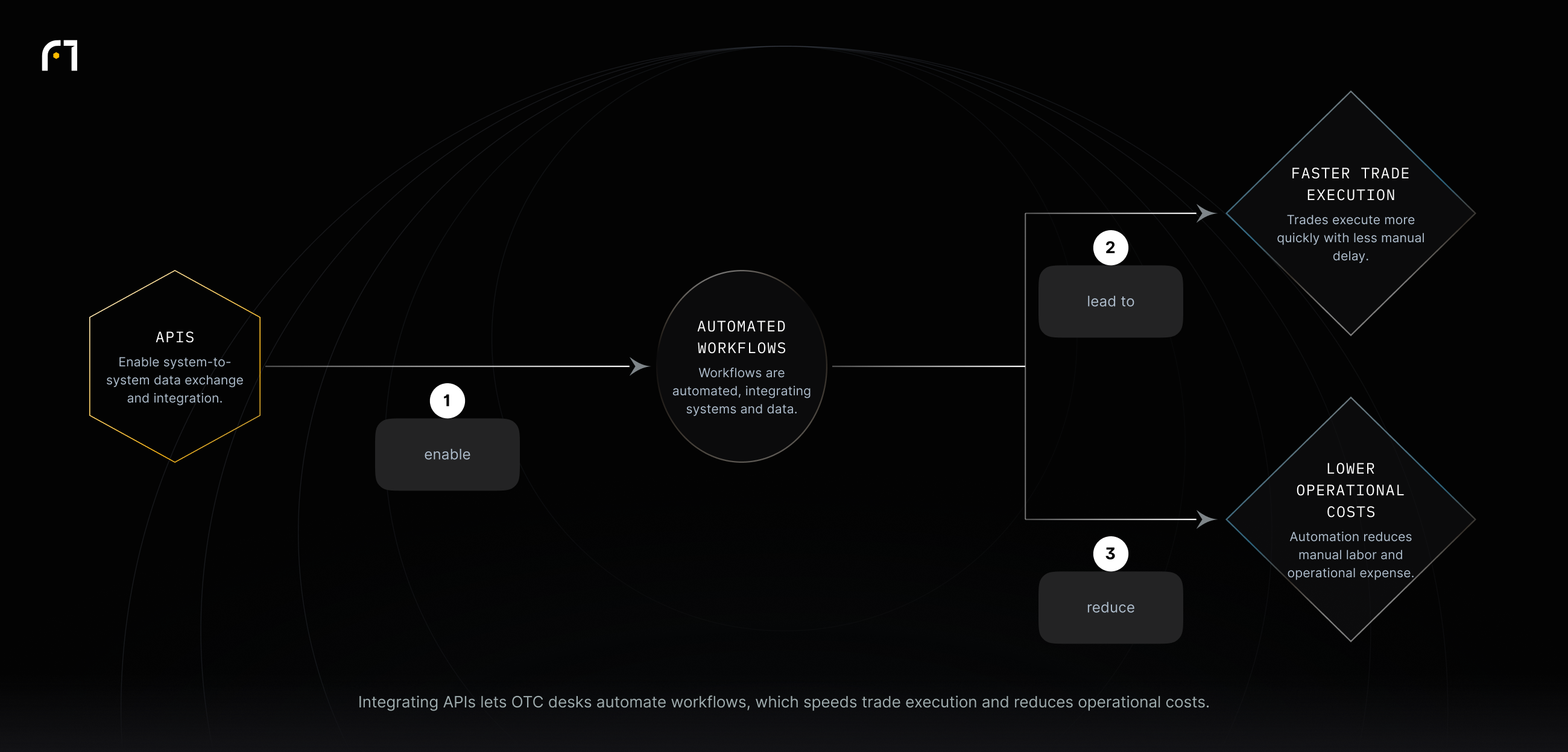APIs enable automated workflows at OTC trading desks, producing faster trade execution and lower operational costs.